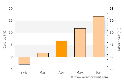 Preston average temperature in April