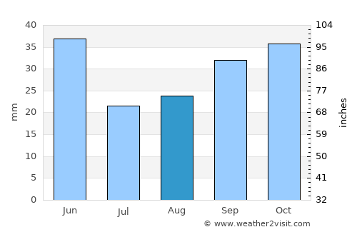 Preston average rain in August