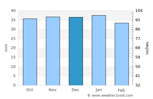 Preston average rain in December