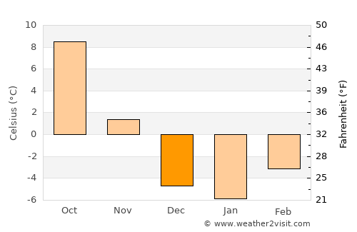 Preston average temperature in December