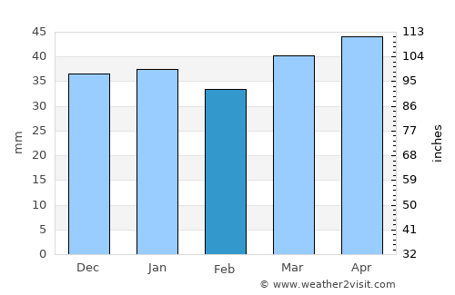 Preston average rain in February