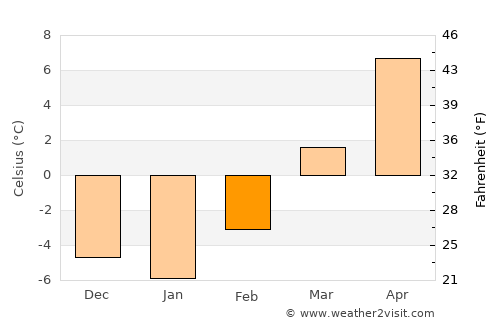Preston average temperature in February