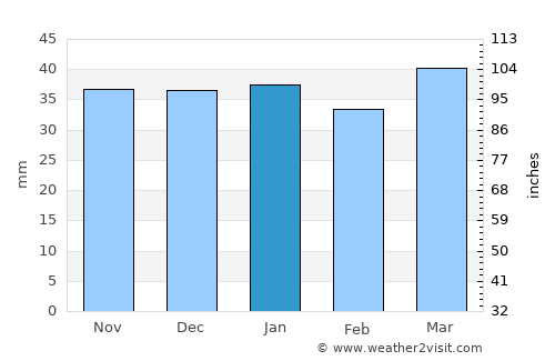 Preston average rain in January