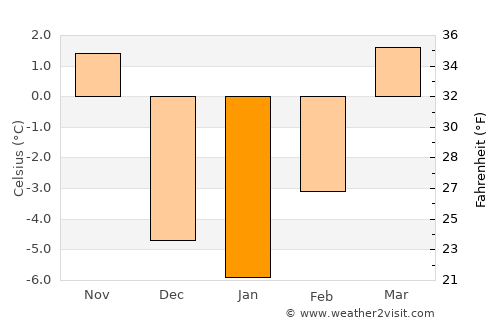 Preston average temperature in January