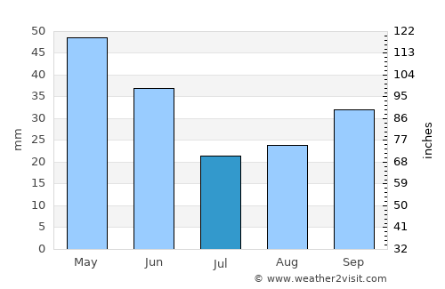 Preston average rain in July