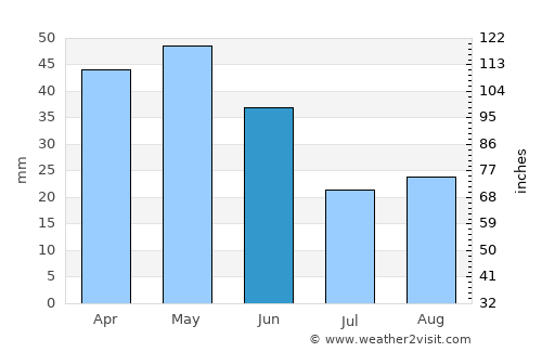 Preston average rain in June