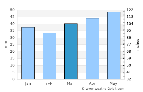 Preston average rain in March