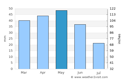 Preston average rain in May