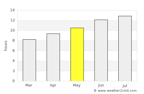 Preston average rain in May