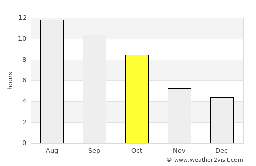 Preston average rain in October