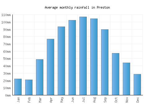 Preston monthly rainfall chart (mm)