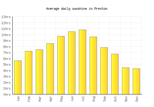 Preston average daily sunshine chart
