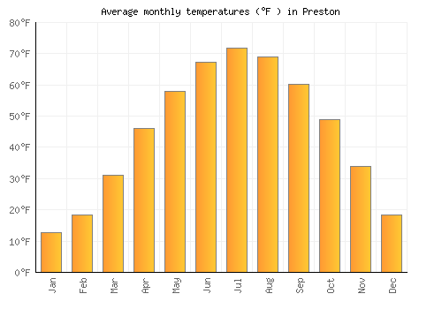 Preston average temperature chart (Fahrenheit)