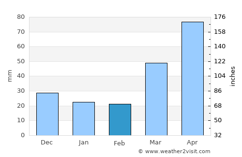 Preston average rain in February