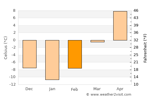 Preston average temperature in February