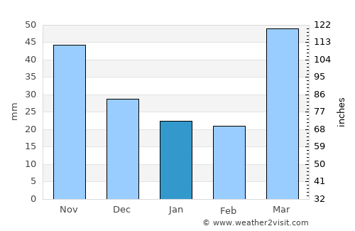 Preston average rain in January