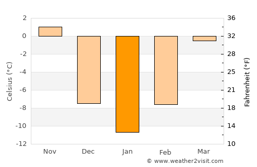 Preston average temperature in January