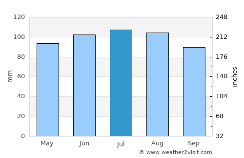Preston average rain in July