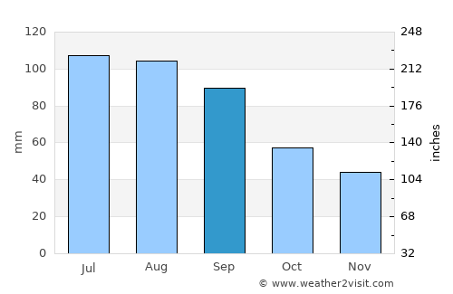 Preston average rain in September