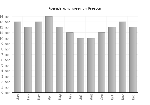 Preston average winspeed by month (mph)