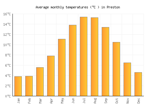 Preston average temperature chart (Celsius)