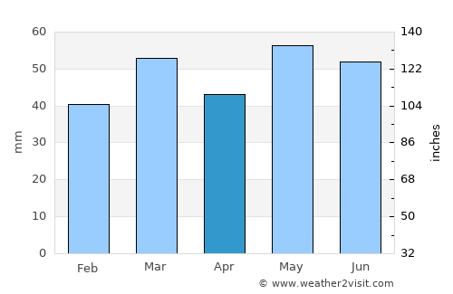 Prestonpans average rain in April