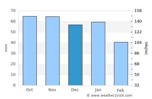 Prestonpans average rain in December
