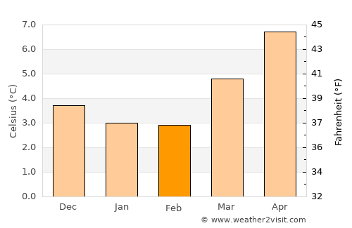 Prestonpans average temperature in February