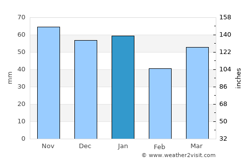 Prestonpans average rain in January