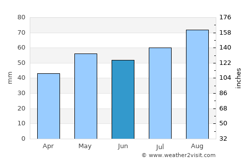 Prestonpans average rain in June
