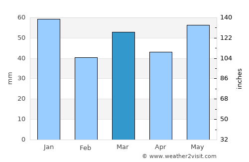 Prestonpans average rain in March