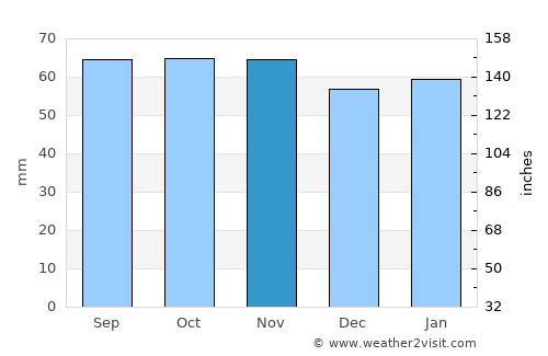 Prestonpans average rain in November