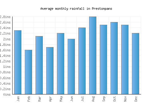 Prestonpans monthly rainfall chart (inches)