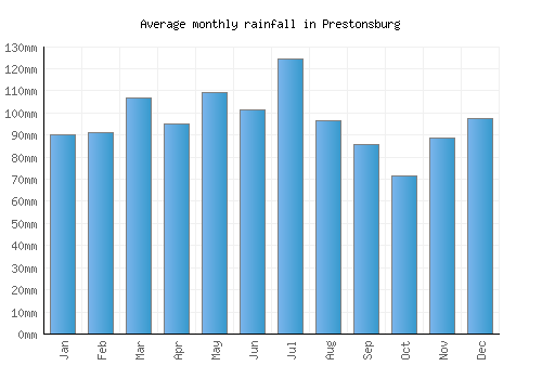 Prestonsburg monthly rainfall chart (mm)