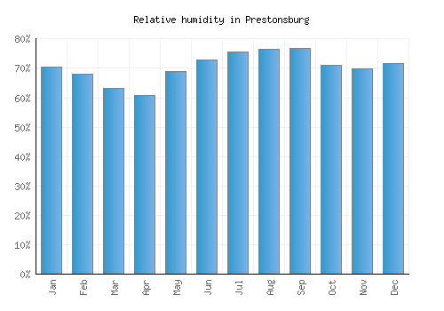 Prestonsburg relative humidity averages
