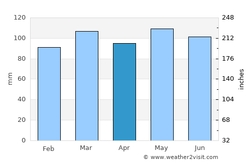 Prestonsburg average rain in April