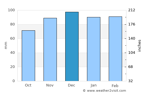 Prestonsburg average rain in December