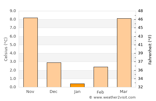 Prestonsburg average temperature in January