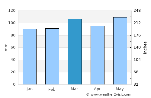 Prestonsburg average rain in March