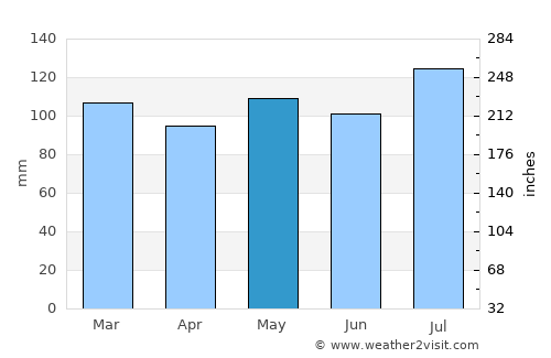 Prestonsburg average rain in May