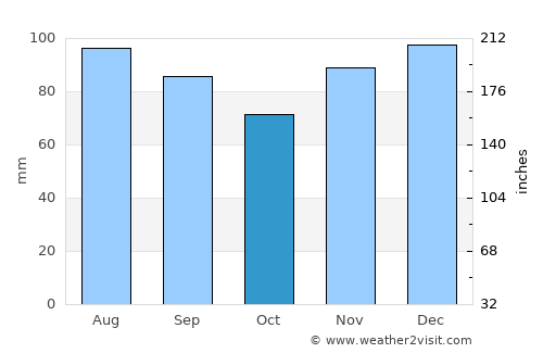 Prestonsburg average rain in October