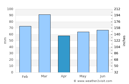 Prestwick average rain in April