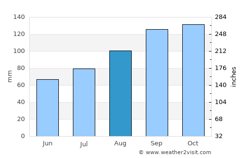 Prestwick average rain in August