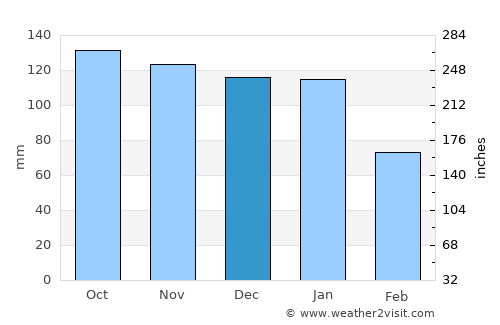 Prestwick average rain in December