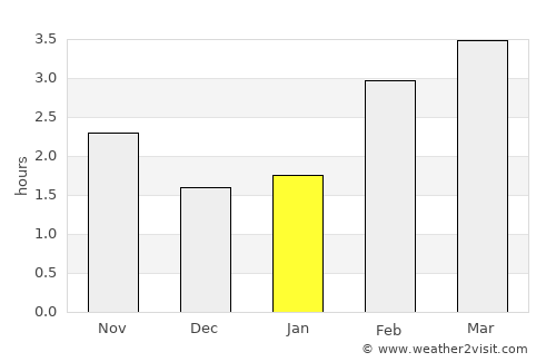 Prestwick average rain in January