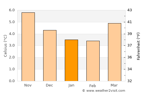 Prestwick average temperature in January