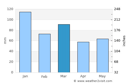 Prestwick average rain in March