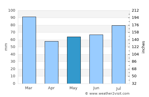 Prestwick average rain in May