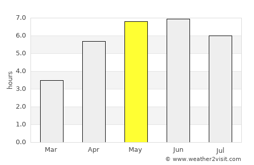 Prestwick average rain in May