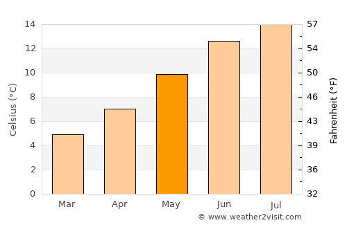 Prestwick average temperature in May